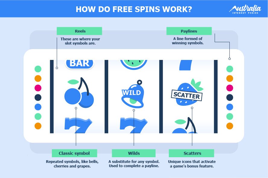 How Do Free Spins Work? Infographic