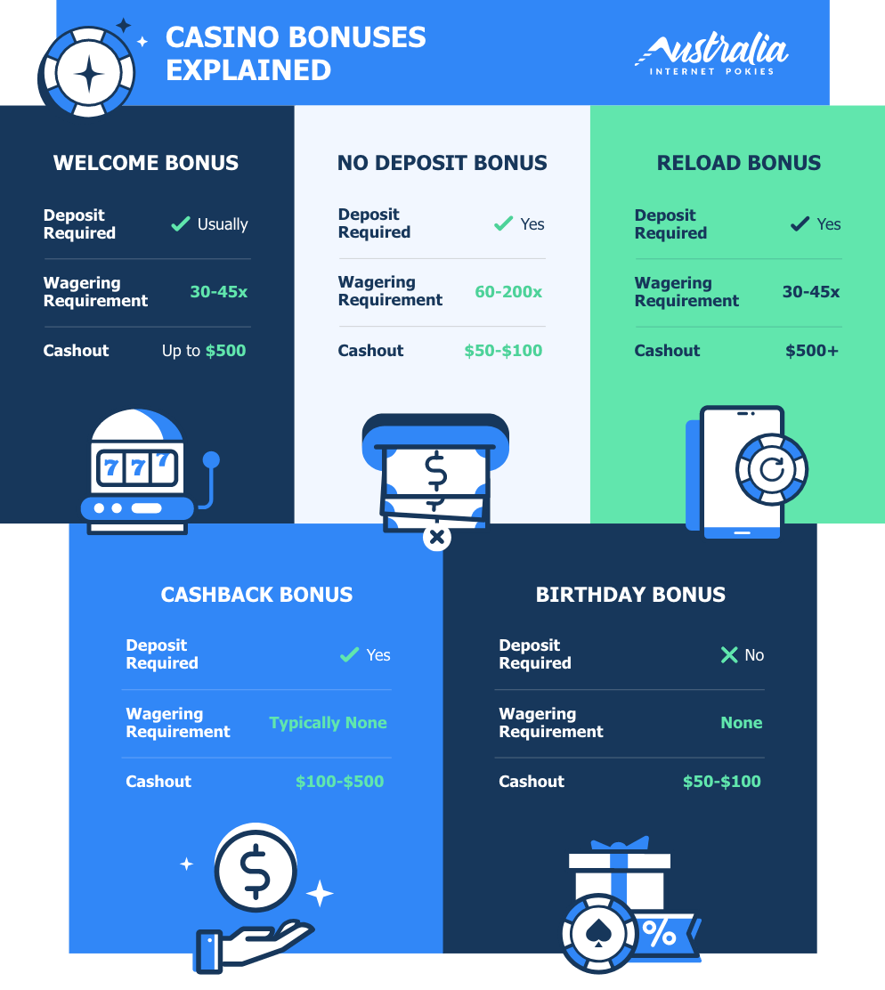 This infographic defines the main bonuses you'll find at online casinos.